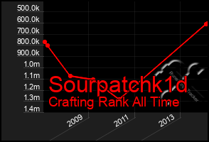 Total Graph of Sourpatchk1d