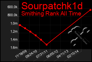 Total Graph of Sourpatchk1d