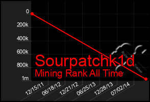 Total Graph of Sourpatchk1d