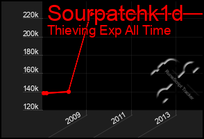 Total Graph of Sourpatchk1d