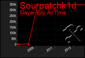 Total Graph of Sourpatchk1d