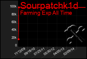 Total Graph of Sourpatchk1d