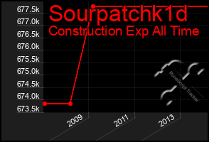 Total Graph of Sourpatchk1d