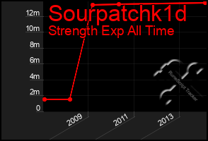 Total Graph of Sourpatchk1d