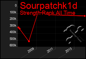 Total Graph of Sourpatchk1d