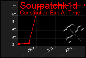 Total Graph of Sourpatchk1d