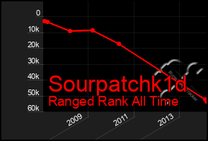 Total Graph of Sourpatchk1d