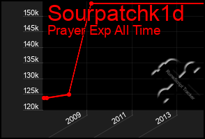 Total Graph of Sourpatchk1d