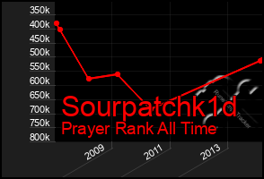 Total Graph of Sourpatchk1d