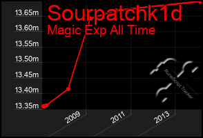 Total Graph of Sourpatchk1d