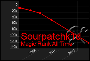 Total Graph of Sourpatchk1d