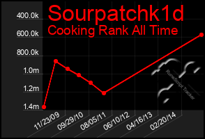 Total Graph of Sourpatchk1d