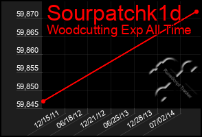 Total Graph of Sourpatchk1d