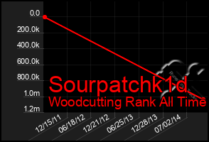 Total Graph of Sourpatchk1d