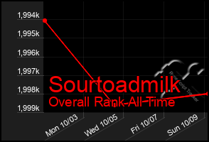 Total Graph of Sourtoadmilk