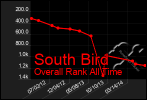Total Graph of South Bird