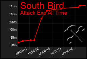 Total Graph of South Bird