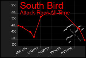 Total Graph of South Bird