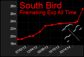 Total Graph of South Bird
