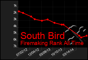 Total Graph of South Bird