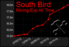 Total Graph of South Bird