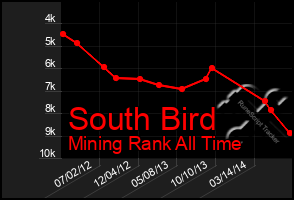 Total Graph of South Bird