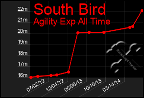 Total Graph of South Bird