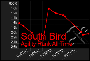 Total Graph of South Bird