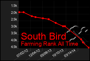Total Graph of South Bird
