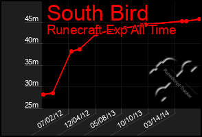 Total Graph of South Bird