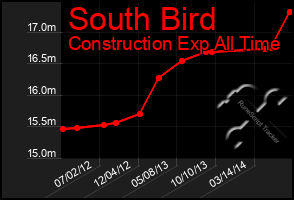 Total Graph of South Bird