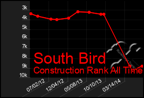 Total Graph of South Bird