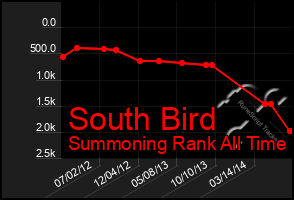 Total Graph of South Bird
