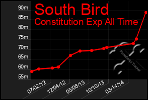 Total Graph of South Bird