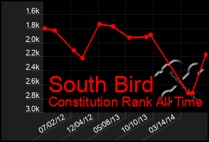 Total Graph of South Bird