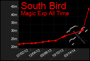 Total Graph of South Bird