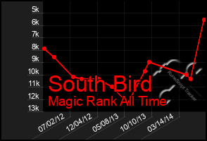 Total Graph of South Bird