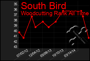 Total Graph of South Bird