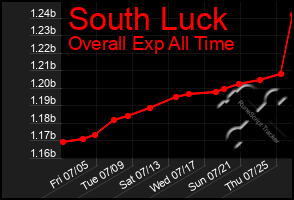 Total Graph of South Luck