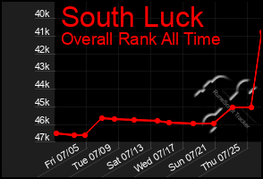 Total Graph of South Luck