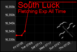 Total Graph of South Luck