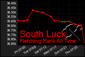 Total Graph of South Luck