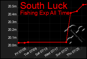 Total Graph of South Luck