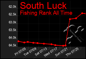 Total Graph of South Luck