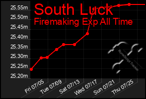 Total Graph of South Luck