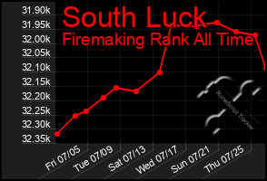 Total Graph of South Luck