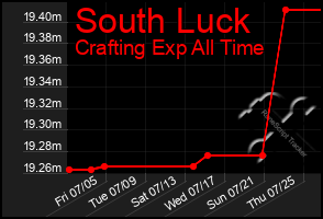 Total Graph of South Luck