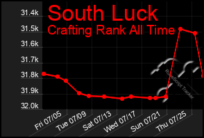 Total Graph of South Luck