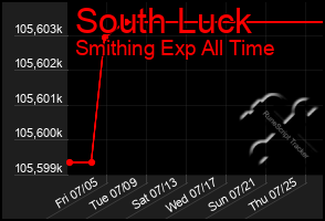 Total Graph of South Luck