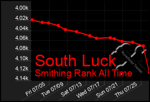 Total Graph of South Luck